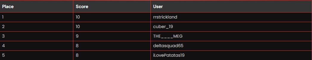 Drone Grand Prix Leaderboard