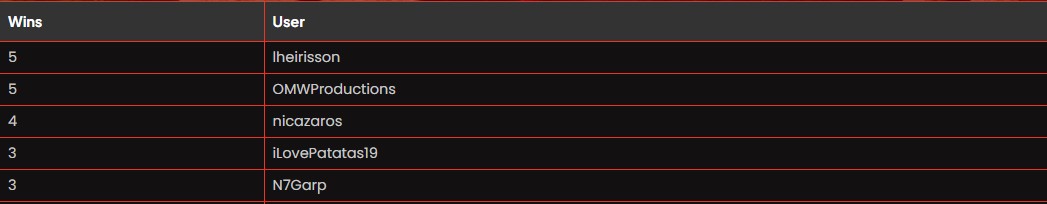 MOS Leaderboard